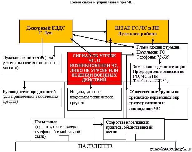 Порядок взаимодействия с экстренными службами. Схема оповещения при ч/с. Оперативный дежурный ЕДДС. Структура ЕДДС. Схема ликвидации последствий ЧС.