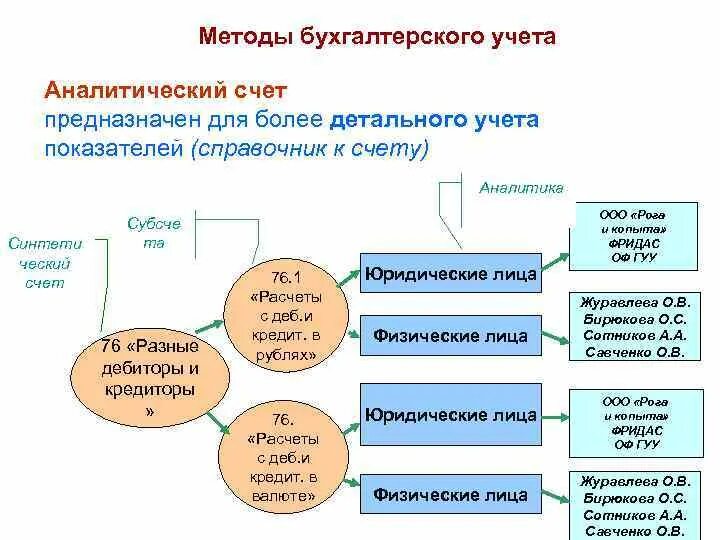 Аналитический учет предназначен. Методы бухгалтерского учета. Методика бухгалтерского учета. Методология бухгалтерского учета. Бухгалтерский учет презентация.