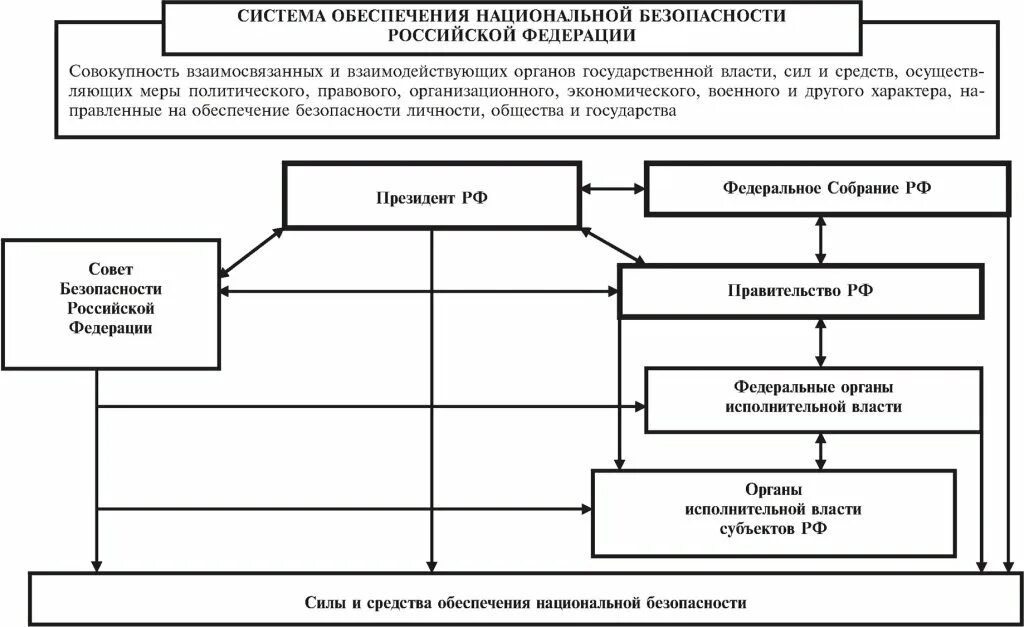 Государственные органы обеспечивающие национальную безопасность