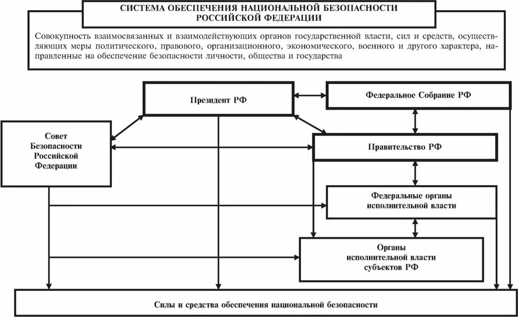 Система обеспечения национальной безопасности России схема. Система управления национальной безопасности РФ схема. Система органов обеспечения безопасности в РФ. Структура органов национальной безопасности РФ. Органы управления безопасностью рф