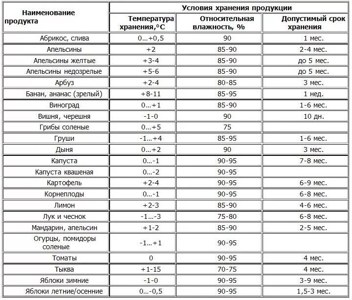 При какой температуре хранится фрукты овощи. Температура хранения овощей и фруктов таблица. Сроки хранения овощей и фруктов по санпину таблица. Температурный режим хранения овощей. Температурная таблица хранения овощей и фруктов.