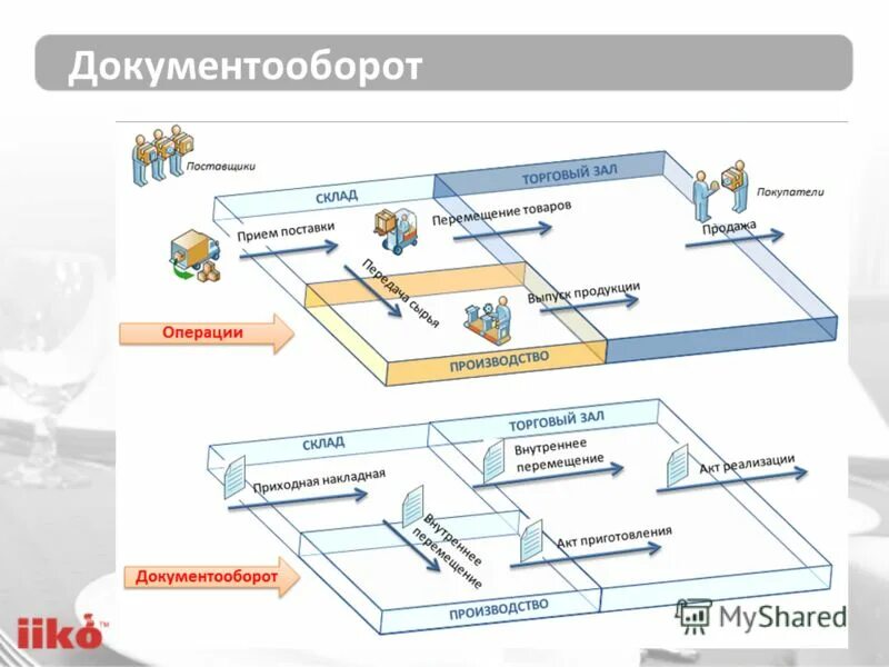 Учет товара в аптечной организации. Документооборот на производстве схема. Схема документооборота на складе. Схема документооборота складского учета. Схема документооборота на промышленном предприятии.