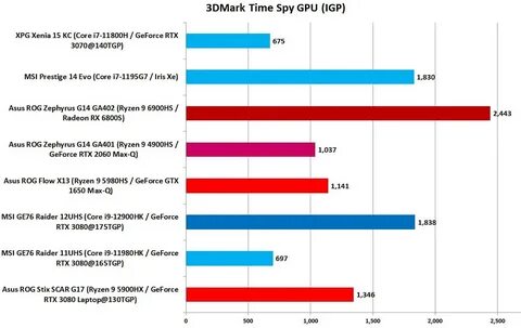 Первые тесты Radeon 680M - новая встроенная графика AMD сделала ненужными в...