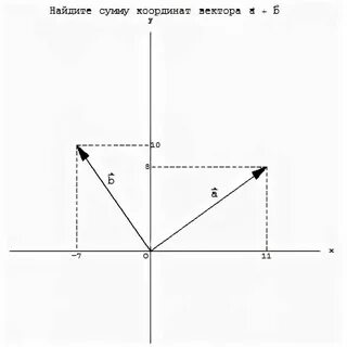 Сумма координат вектора а и б