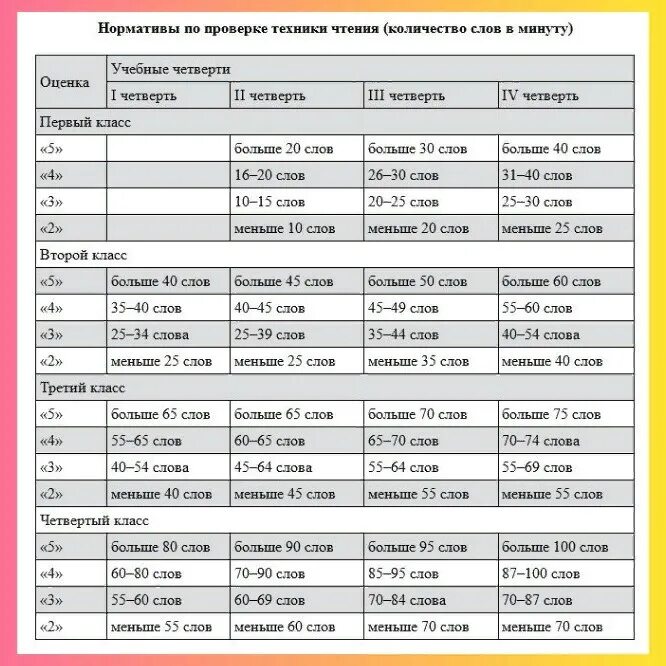 Норма чтения слов по классам. Норма чтения 2 класс 1 четверть по школе россии фгос. норматив техники чтения 3 класс 1 четверть школа россии фгос. техника чтения 4 класс нормативы по фгос 3 четверть. норма техники чтения для 9 лет.