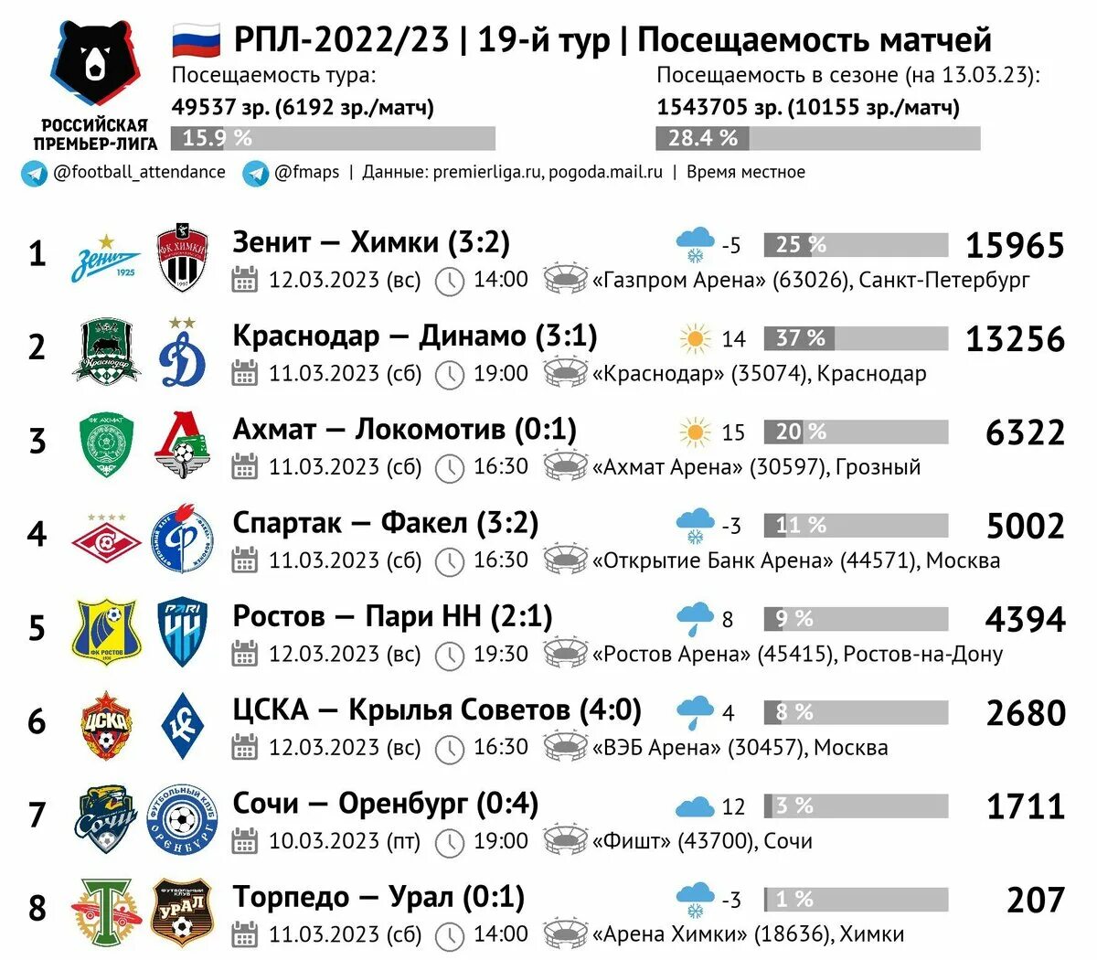 Футбольные клубы России. РПЛ И ФНЛ. Посещаемость РПЛ по годам. Результаты премьер лиги 23 24