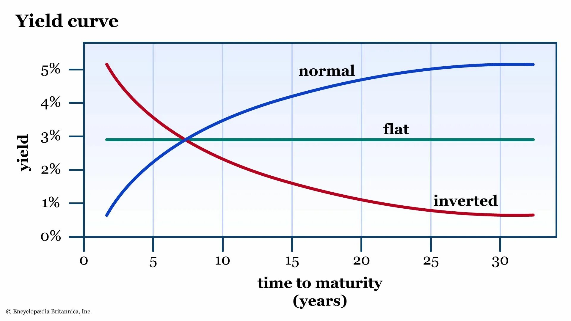 Bonding curve. Yield curve inversion. inverted yield curve. inverting yield curve. inverse yield curve.