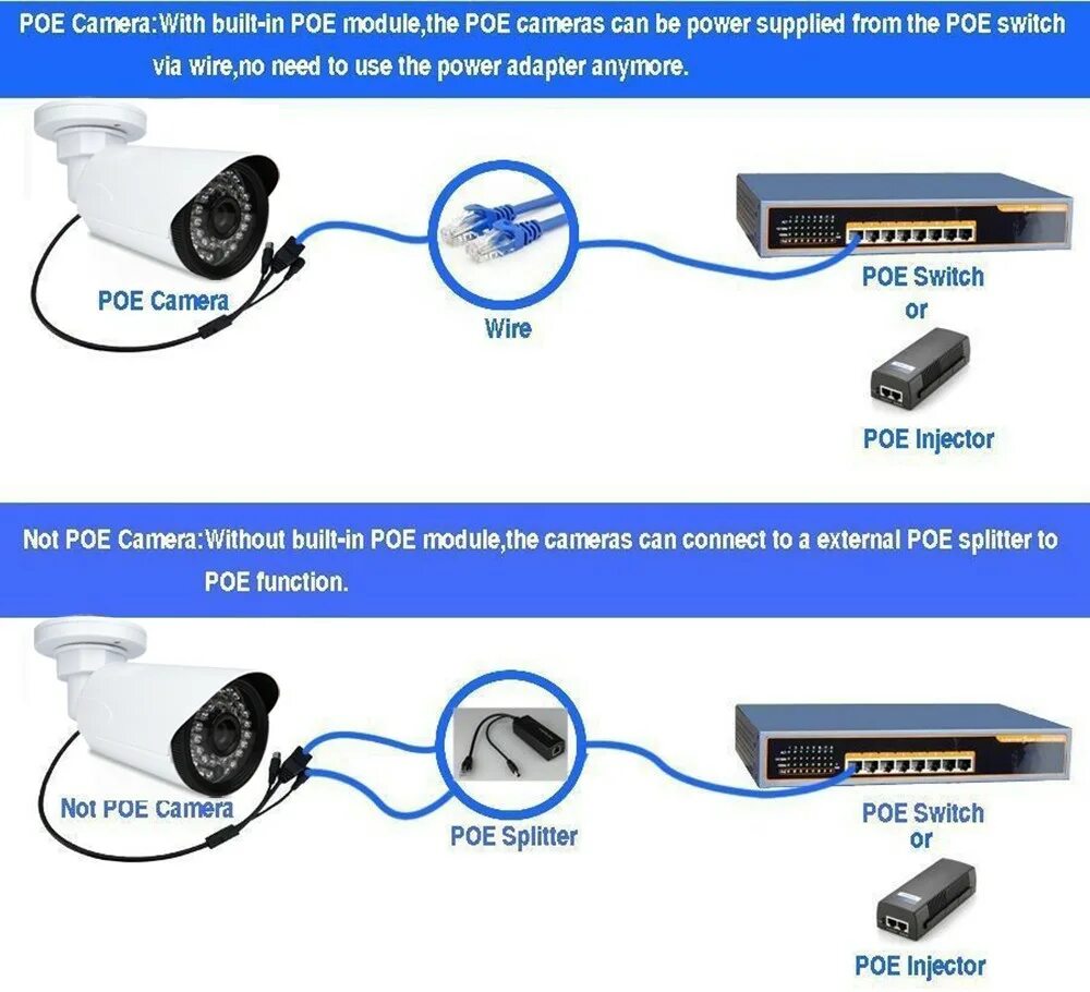 Ip камеры видеонаблюдения poe. POE инжектор 48v для камеры видеонаблюдения. Питание для камеры 1080 POE для видеонаблюдения. Видеонаблюдение 8 POE И 16 IP камера. IP POE камера уличная.