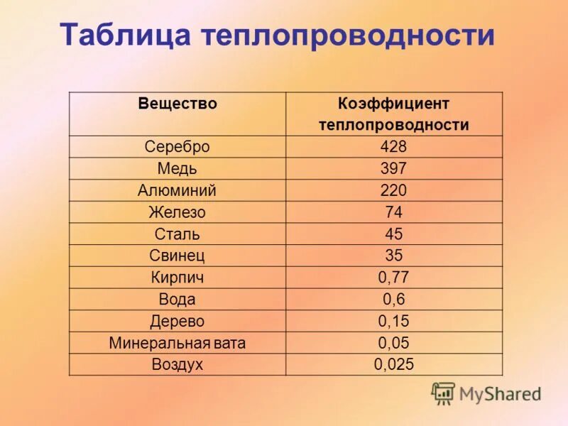 Теплопроводность металлов таблица медь алюминий. Коэффициент теплопроводности меди. Коэффициент теплопроводности металлов. Теплопроводность меди стали алюминия.