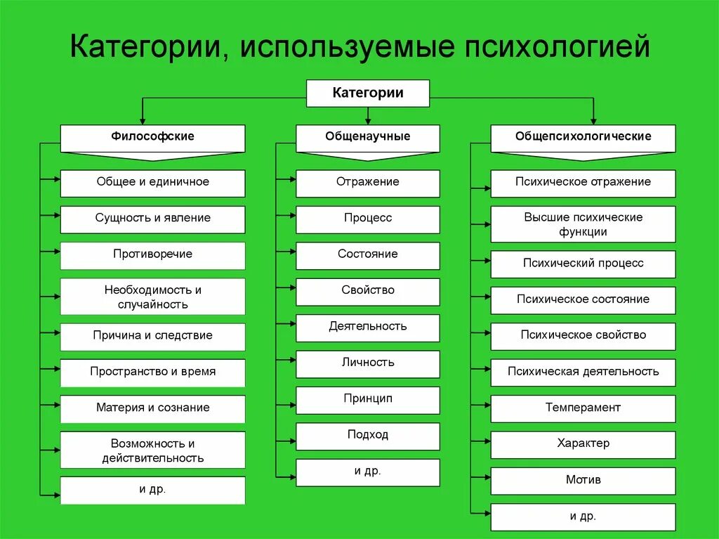 Основные категории психологии. Категории используемые психологией. Основные понятия и категории психологии. Базовые категории психологии. Психология понятие изучить