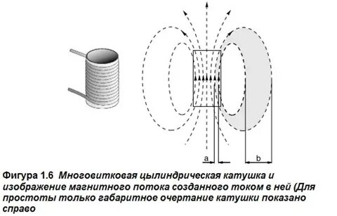Катушка она создает поле