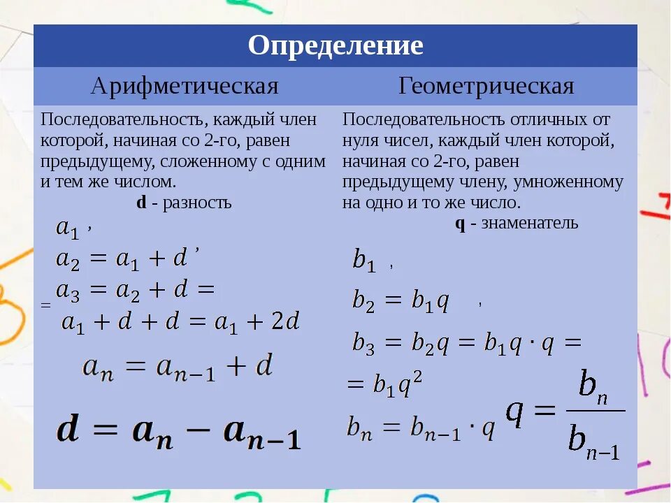 Формула 1 члена арифметической. Формулы по теме Геометрическая прогрессия 9 класс. S4-s3 прогрессия арифметическая. Сумма стационарной геометрической прогрессии. Сумма арифметическая прогрессия 9 класс.