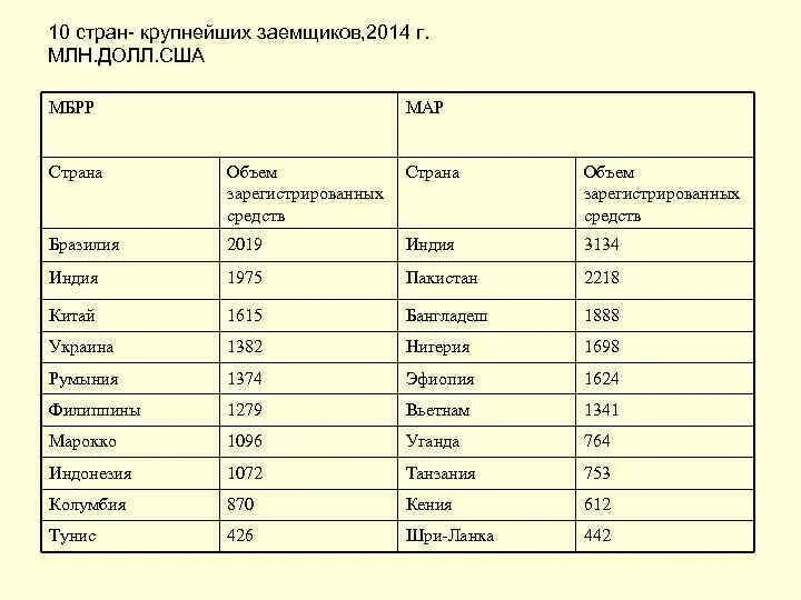 МБРР страны участники. Количество стран членов МБРР. МБРР участники список. Крупнейших стран заемщиков.