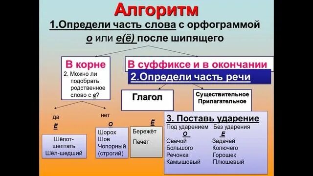 О е после шипящих и ц прилагательных. Правописание о ё после шипящих и ц. О Е после шипящих и ц в суффиксах и окончаниях прилагательных. О-Ё после шипящих в окончаниях существительных. Слова с о ё после шипящих.