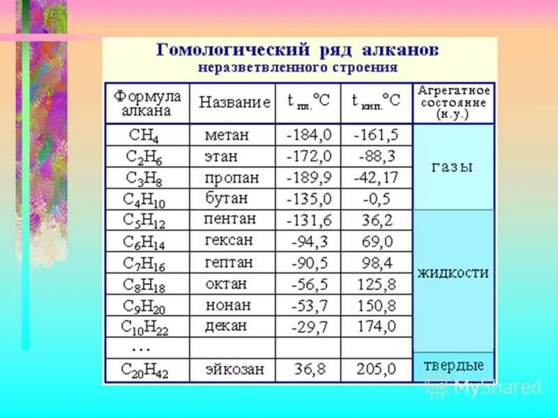 Таблица рядов алканов. Таблица всех газов в химии. Таблица газов по химии. Формулы газов. Таблица алканов.