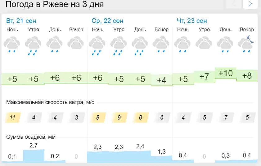 Погода липецк на 14 дней гисметео точный. Погода Ржев. Погода Ржев сегодня. Погода в Ржеве на 3 дня.