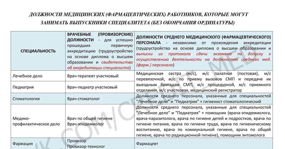 Должности фармацевтических работников. Должности медицинских работников которые могут. Должности в медицинской организации. Работники аптеки должности.