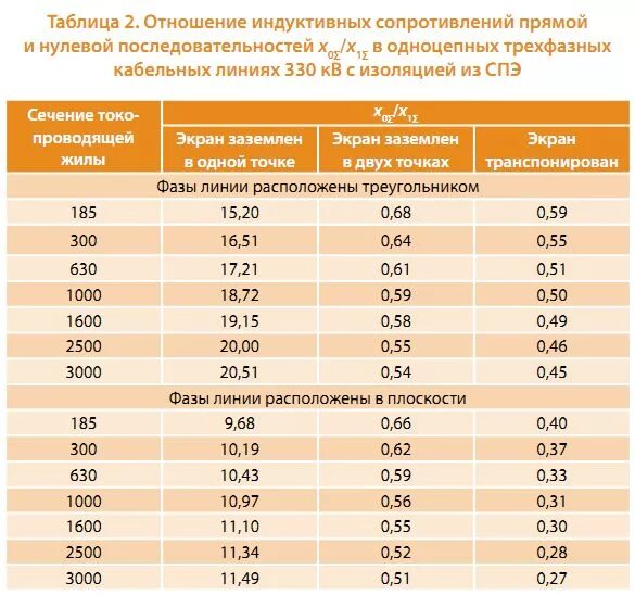 5 95 ток. Индуктивное сопротивление кабеля 4х4. Кабель 10 кв сшитый полиэтилен удельное сопротивление. Сопротивление кабельной линии 10 кв АПВВНГ-LS. Активное сопротивление кабеля 110 кв.