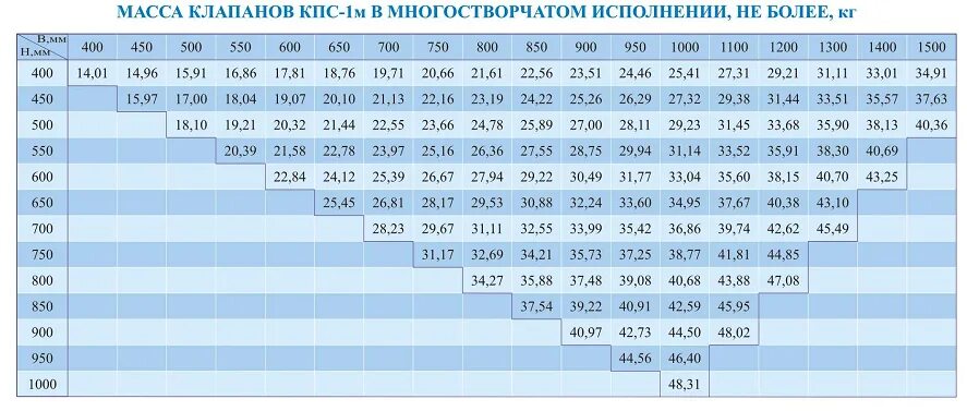 Клапан кпс 1м. Таблица весов вентилей. Масса вентилей таблица. Вес клапана. КПС таблица.