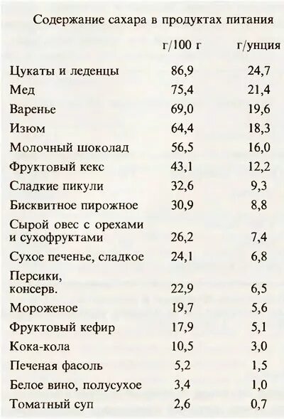 Фрукты с низким сахаром. Продукты содержащие сахар. Список продуктов содержащих сахар. Продукты не содержащие сахара. Продукты с большим содержанием сахара.