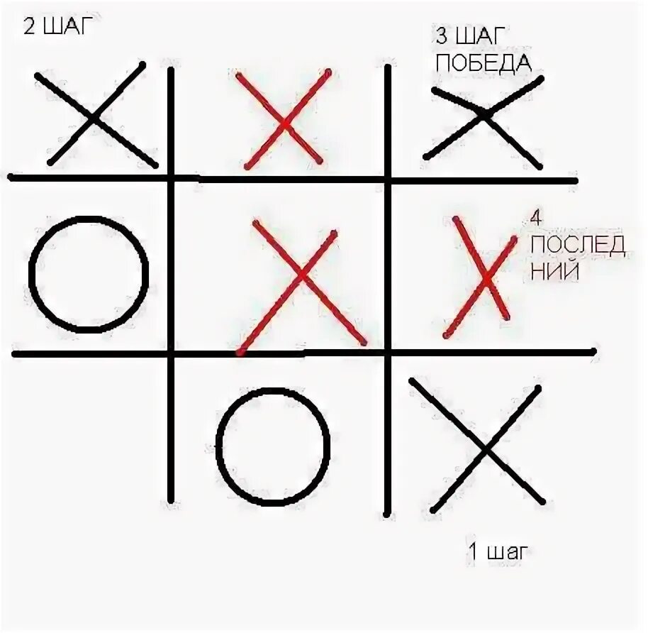 Как всегда выигрывать в крестики нолики. Как всегда выигрывать в крестики нолики