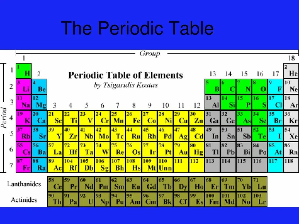 Via группа периодической системы. Periods and Groups in the Periodic Table. Columns in Periodic Table. Периодическая таблица инвестиций. Периодическая таблица фокусов языка.