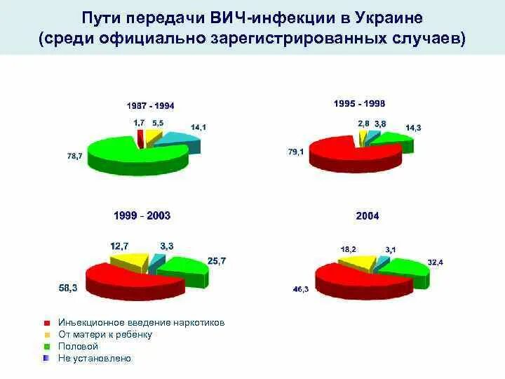 Какой путь передачи вич доминирует среди женщин. Пути передачи ВИЧ инфекции. СПИД пути передачи статистика. Особенности передачи ВИЧ-инфекции. Особенности передачи ВИЧ.