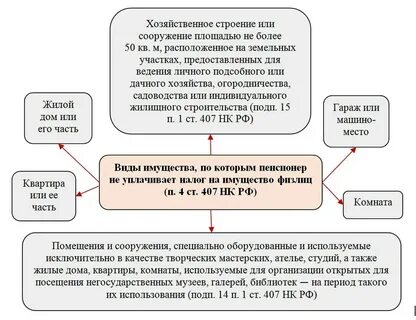 Налог на имущество с какого возраста