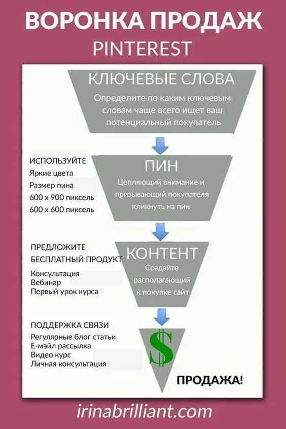 Воронка вопросов в продажах. Воронка продаж выявление потребностей. вопросы по воронке продаж. воронка потребностей в продажах.