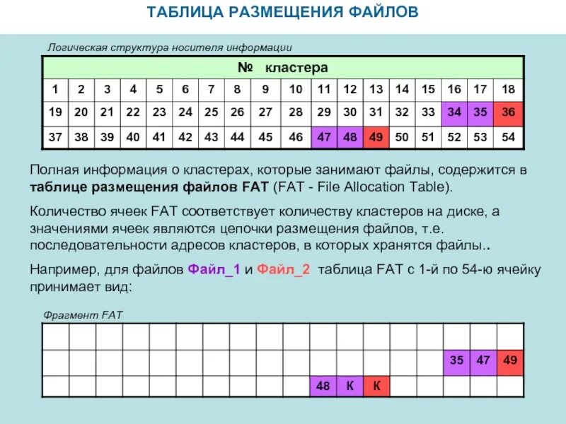 Fat таблица жесткий диск. Таблица размещения файлов хранит информацию. Структура файловой системы fat16. Размещение fat таблицы. Размещение fat таблицы.