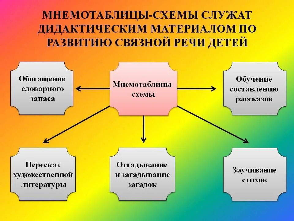 Связная речь технологии