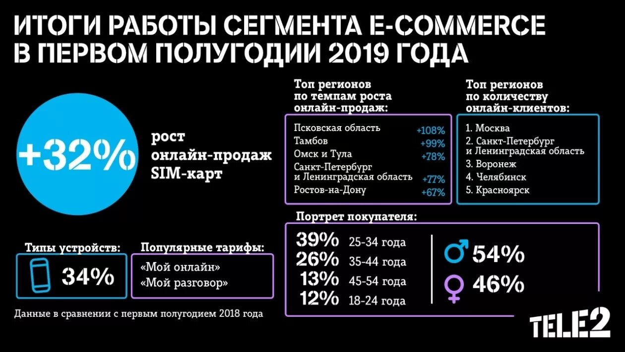 Теле2 ульяновск телефон. Клиенты tele2. Целевая аудитория теле2. Сотовая связь теле2. РФ теле2.