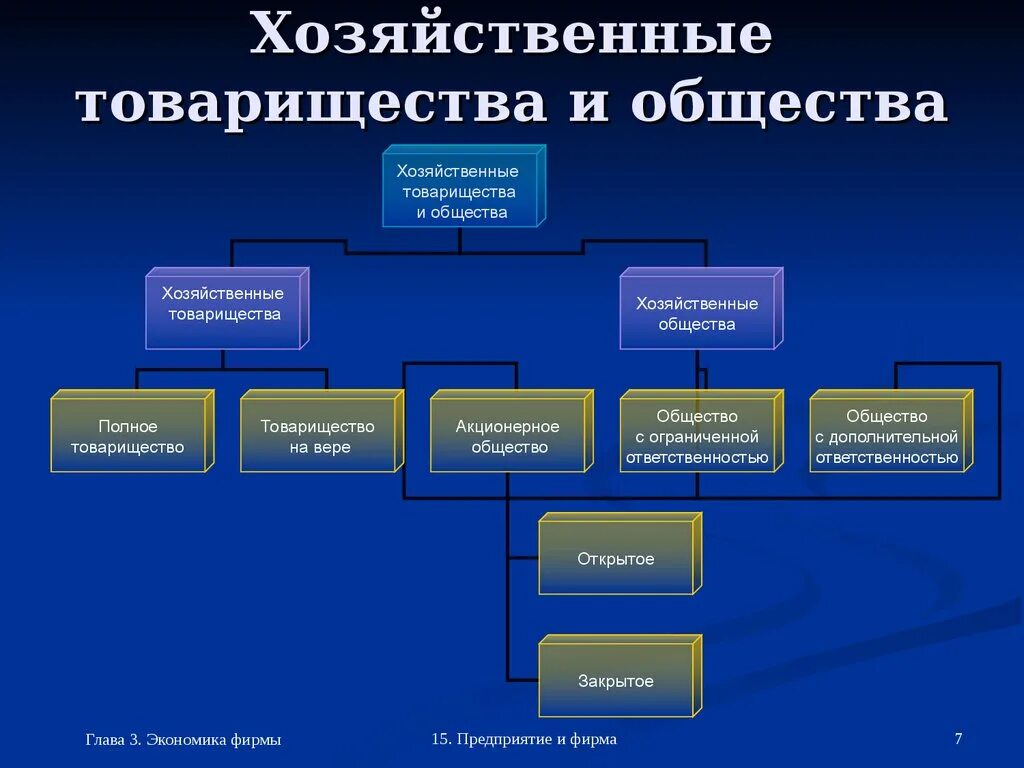 Состав хозяйственных товариществ