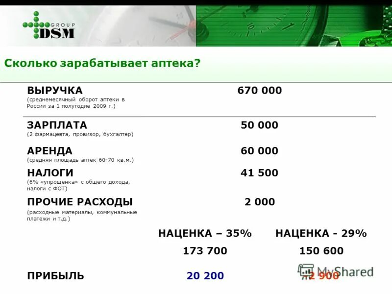 Зарплата апрель 2023. Сколько зарабатывает. Оклад фармацевта. Фармацевт зарплата. Заработная плата фармацевта.