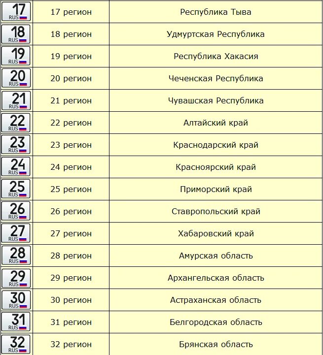 Таблица автомобильных номеров по регионам России. Номера регионов на автомобильных номерах в России таблица. Номера регионов на автомобильных номерных знаках России. Таблица регионов номерных знаков автомобильных.