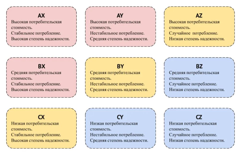 Матрица xyz анализа. АВС анализ продукции. ABC xyz анализ. Матрица ABC анализа. ABC анализ и xyz анализ.