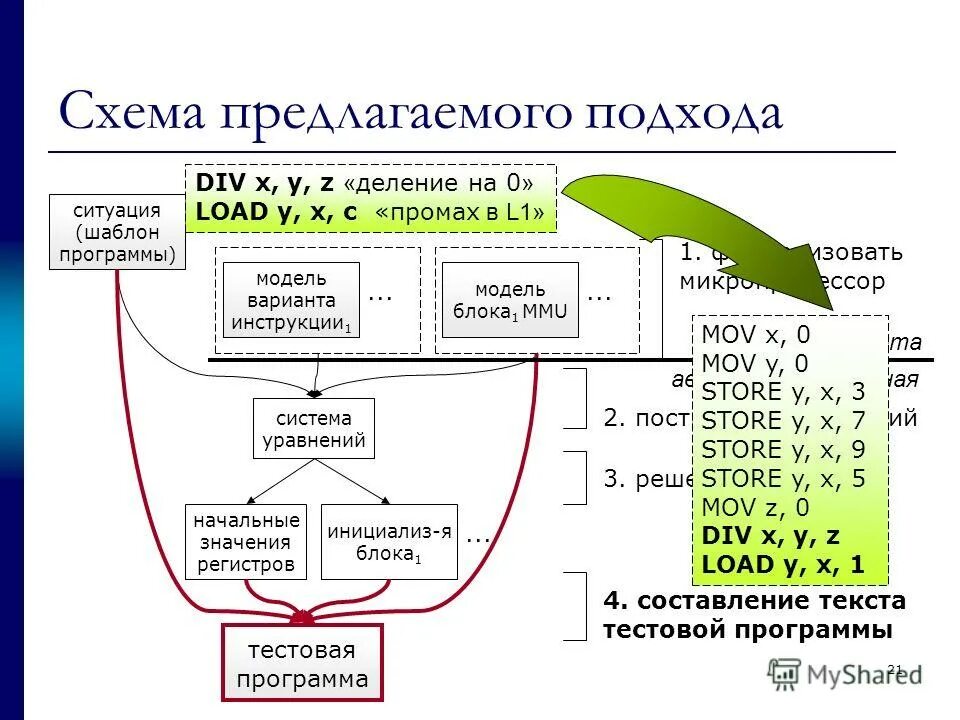 Модель программы. Программы для управления памятью. схема программа управление памятью. программы для тестирования микропроцессоров.