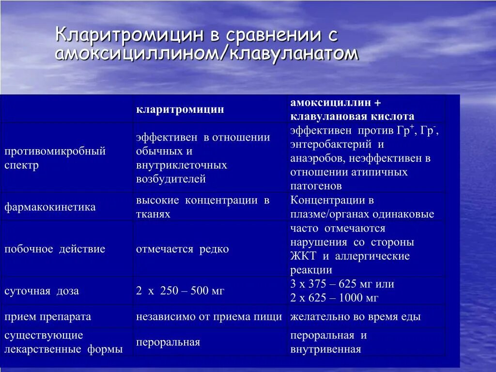 Амоксициллин при пиелонефрите. Механизм действия амоксициллина+клавуланат. Амоксициллин основные эффекты. Антибиотик кларитромицин. Амоксициллин группа препарата.