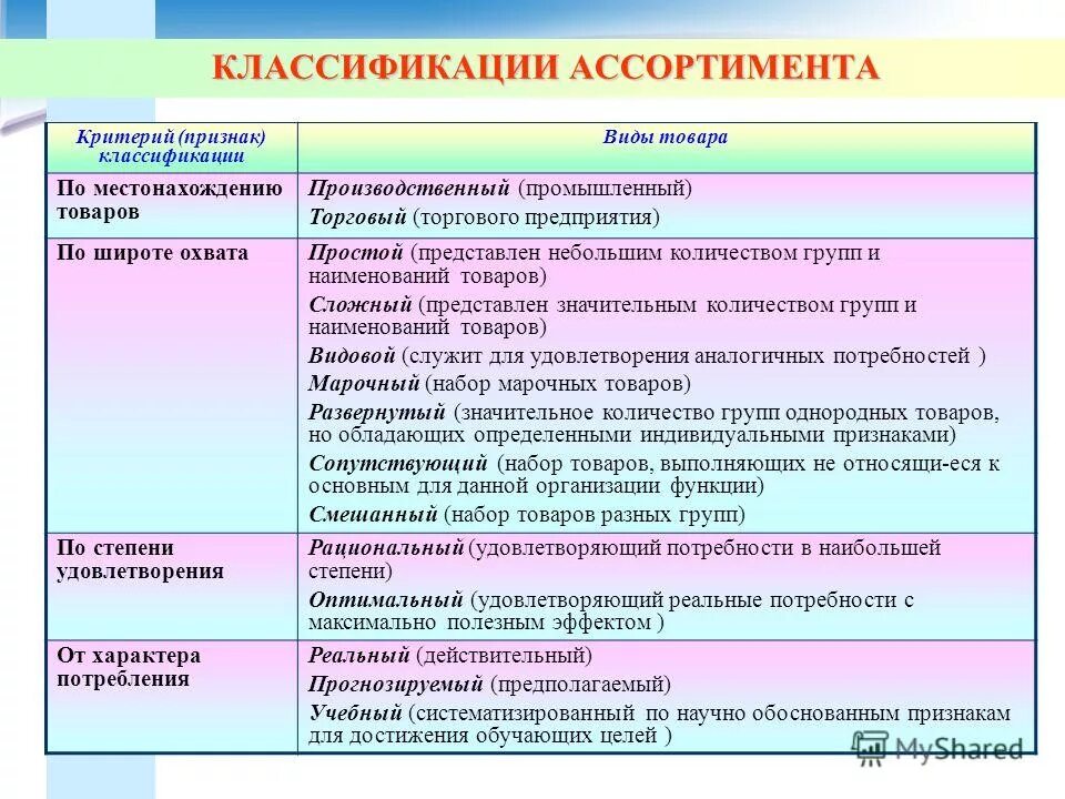 Классификация признаков продукции. Классификация товаров. классификация ассортимента по местонахождению. классификация товаров по признакам. виды классификации товаров.