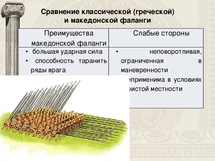 Македонская фаланга схема построения. Боевой Строй фаланга древней Греции. Македонская фаланга 5 класс. Македонская фаланга тактика.