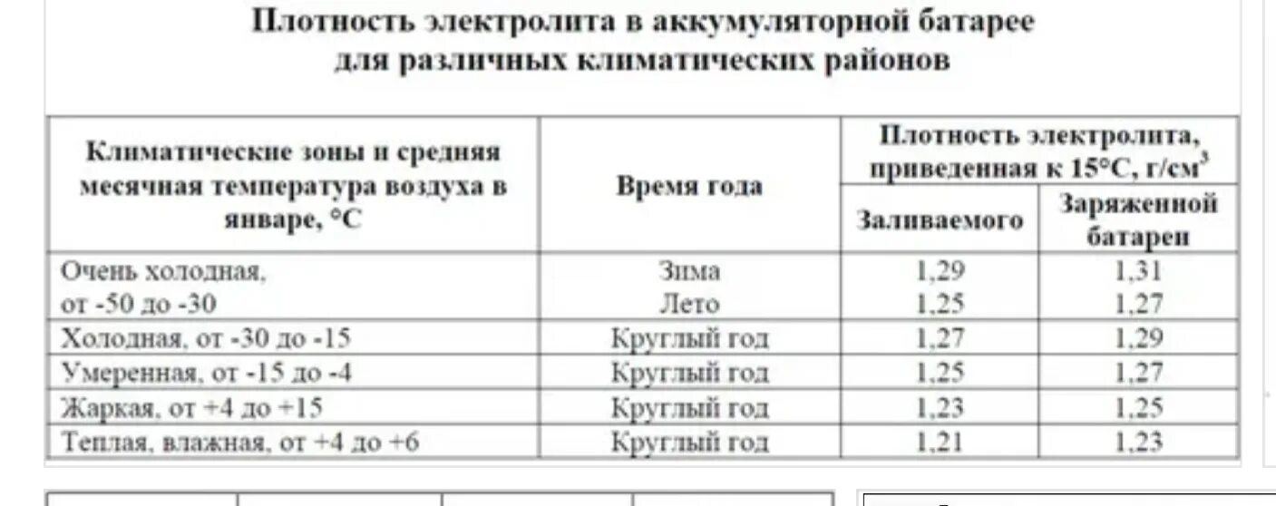 Какая плотность должна быть в аккумуляторной батарее. Плотность электролита заряженной аккумуляторной батареи. Нормальная плотность электролита в АКБ. Плотность аккумуляторной батареи авто. Плотность автомобильного аккумулятора