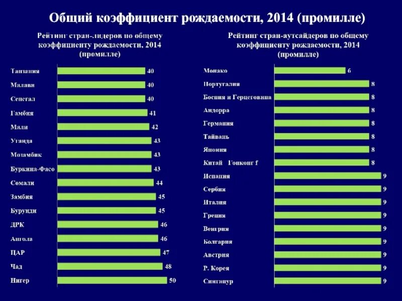 Невысокие показатели рождаемости