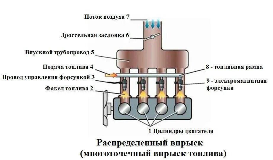 Схема многоточечного впрыска топлива. Схема системы распределенного впрыска топлива. Распределительный впрыск многоточечный. Схема форсунки системы распределенного впрыска. Подача воздуха в цилиндры