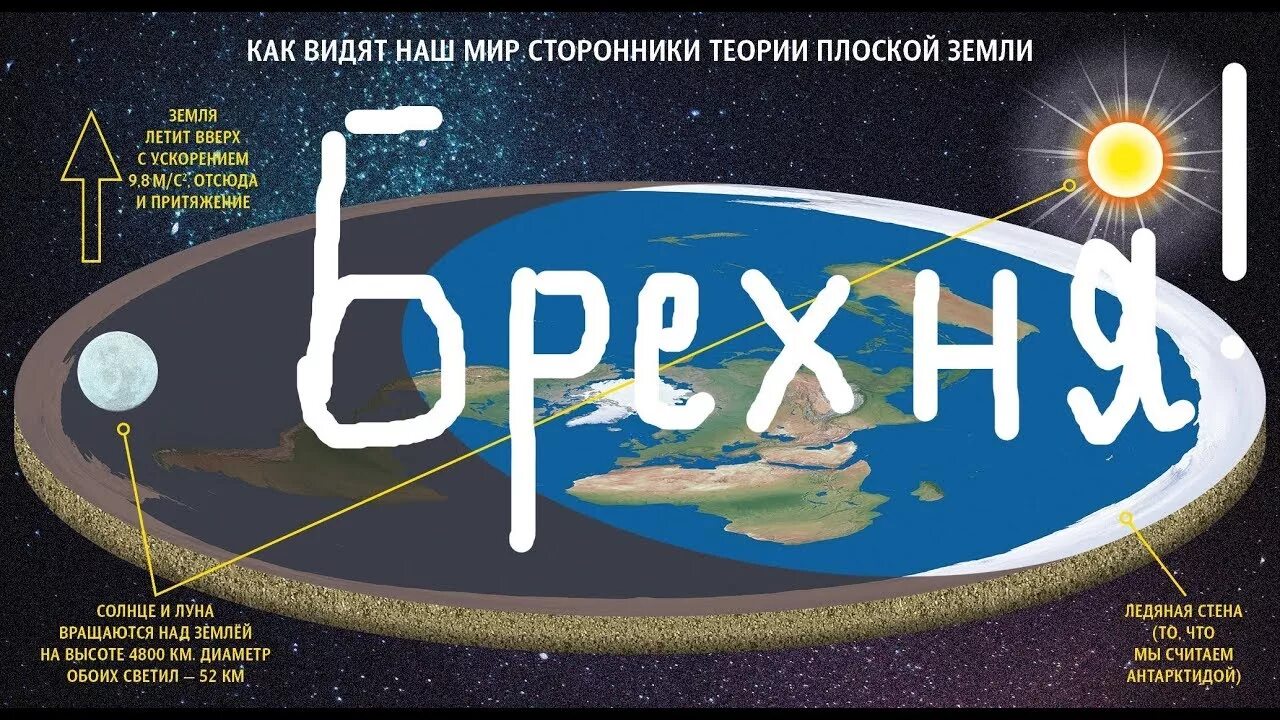 Модель плоской земли. Земля плоская доказательства 2021. Разоблачение земли. Земля из космоса плоская. Земля из космоса плоская.