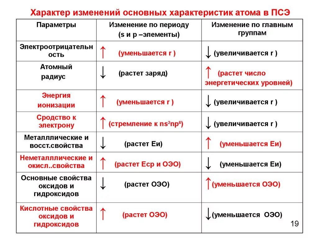 Периодическое изменение свойств атомов химических элементов. Как изменяются свойства химических элементов. Характеристика свойств атома. Закономерности изменения свойств элементов и их соединений. Почему не меняется свойство