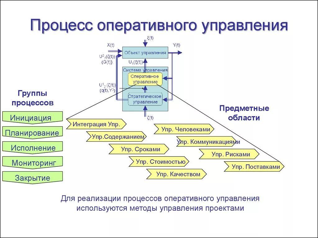 Оперативные функции организации. Схема оперативного управления производством. Оперативное управление в менеджменте. Управление проектами алгоритм. Процесс стратегического управления.