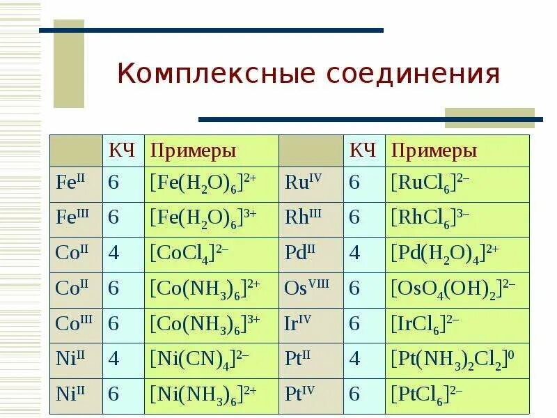 Дайте название комплексным соединениям