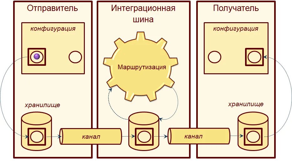 Система отправитель. Интеграционная шина данных 1с. ESB 1с шина. Схема интеграции через шину. Схема интеграции 1с.