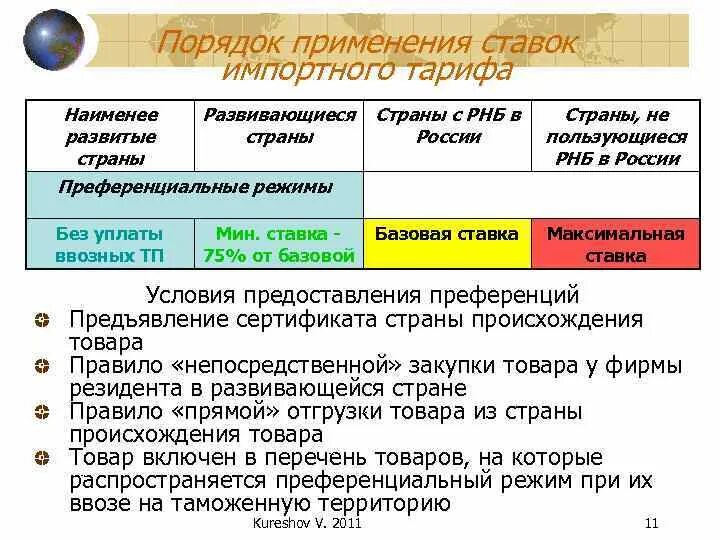 Какая страна наименее развита. Режим наибольшего благоприятствования РФ. Ставка пошлины для стран наибольшего благоприятствования. Преференциальный режим для наименее развитых стран. Перечень преференциальных товаров из развивающихся стран.