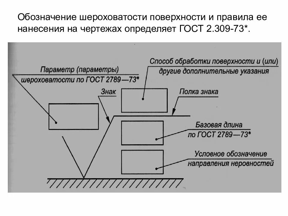 Старое обозначение шероховатости. Ra 2.5 шероховатость на чертеже. Шероховатость ГОСТ 2.309-73. Ra 12.5 шероховатость на чертеже. Частота обработки металла обозначение.